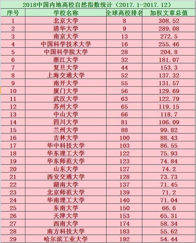 2018年全國內地大學自然指數排名，兩所高校進入全球前十名！
