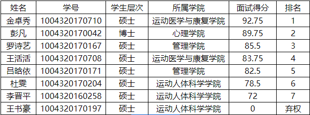 關于加拿大阿爾伯塔大學研究生項目留學人員名單的公示
