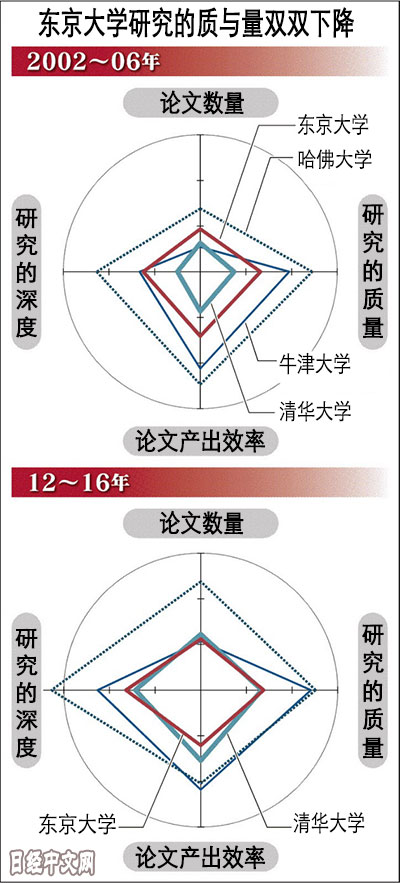 日媒:清華大學論文“產出效率”超越東京大學