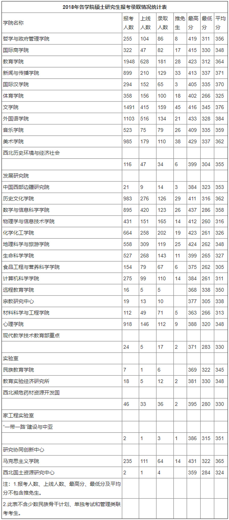 陜西師范大學2018年各學院碩士研究生報考錄取情況統(tǒng)計表