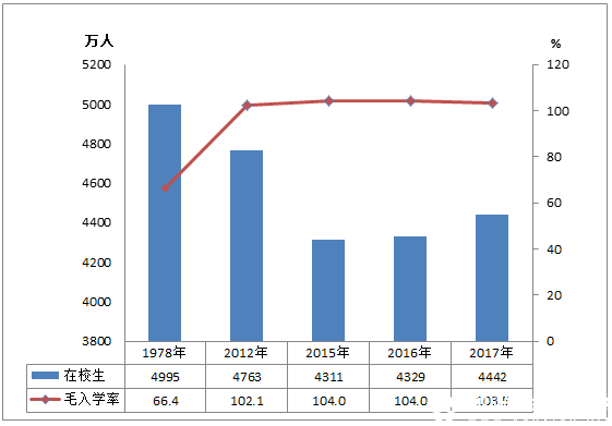 2017年全國教育事業(yè)發(fā)展統(tǒng)計公報
