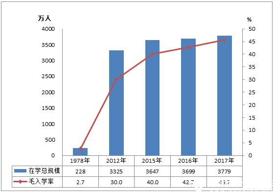 2017年全國教育事業(yè)發(fā)展統(tǒng)計公報