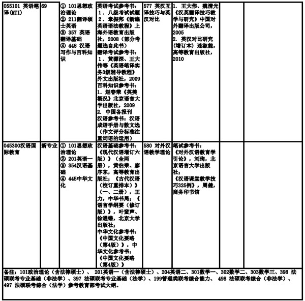 上海海事大學(xué)2019年全日制碩士研究生招生專(zhuān)業(yè)目錄、考試科目及參考書(shū)目