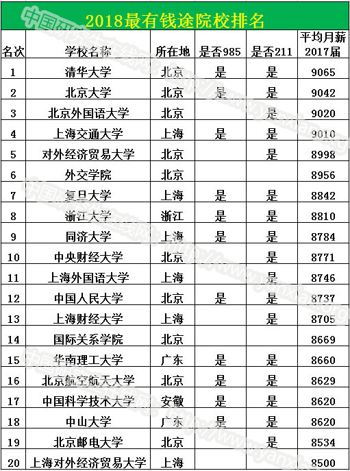 最有“前途”VS最有“錢途”大學——高校綜合實力排名是否決定你的就業(yè)薪酬？