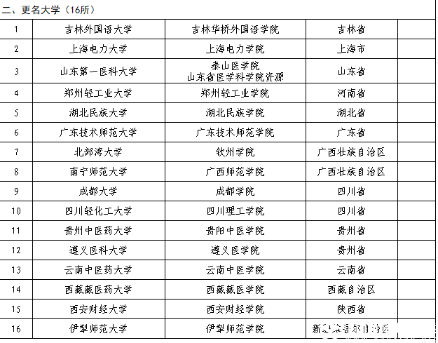 教育部公布2018年40所擬更名高校名單,具體更名時(shí)間暫定!