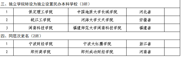 教育部公布2018年40所擬更名高校名單,具體更名時(shí)間暫定!