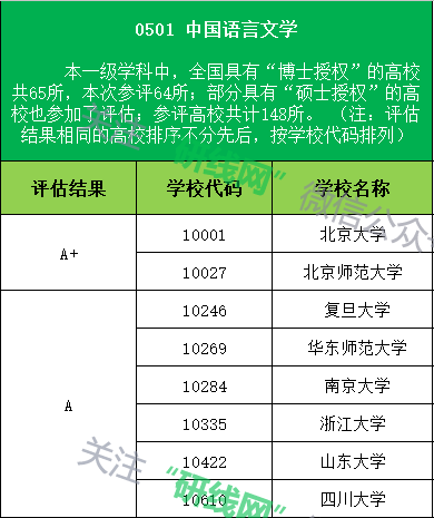 文學(xué)類學(xué)科高校評(píng)估結(jié)果為A以上等級(jí)的學(xué)校名稱及代碼