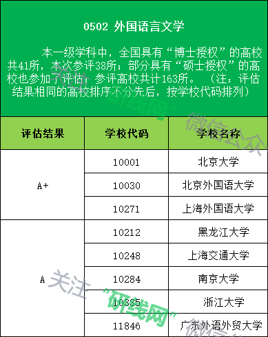 文學(xué)類學(xué)科高校評(píng)估結(jié)果為A以上等級(jí)的學(xué)校名稱及代碼