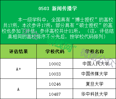 文學(xué)類學(xué)科高校評(píng)估結(jié)果為A以上等級(jí)的學(xué)校名稱及代碼