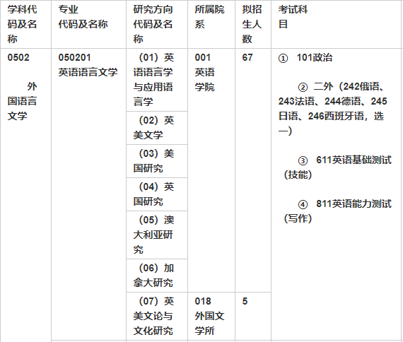 北京外國語大學(xué)專業(yè)目錄及考試科目
