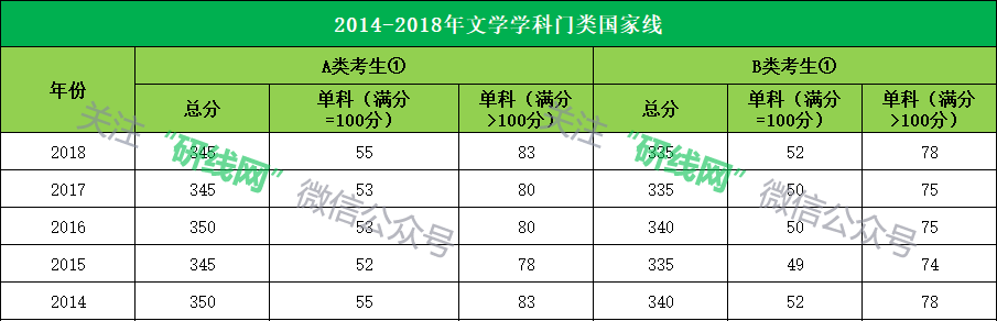 2014-2018年文學(xué)學(xué)科門類國家線