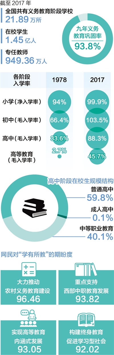 學有所教，從“有學上”到“上好學”——國家財政性教育經費支出占GDP比例連續六年保持在4%以上