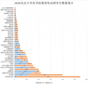 北京大學2019屆推免研究生，本科居然來自于這些高校？