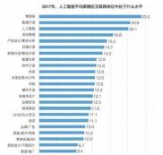 2019“人才缺口最大”3個大學專業！年薪超過30萬，網友：真的值