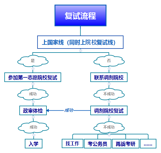 考研復試流程了解一下！