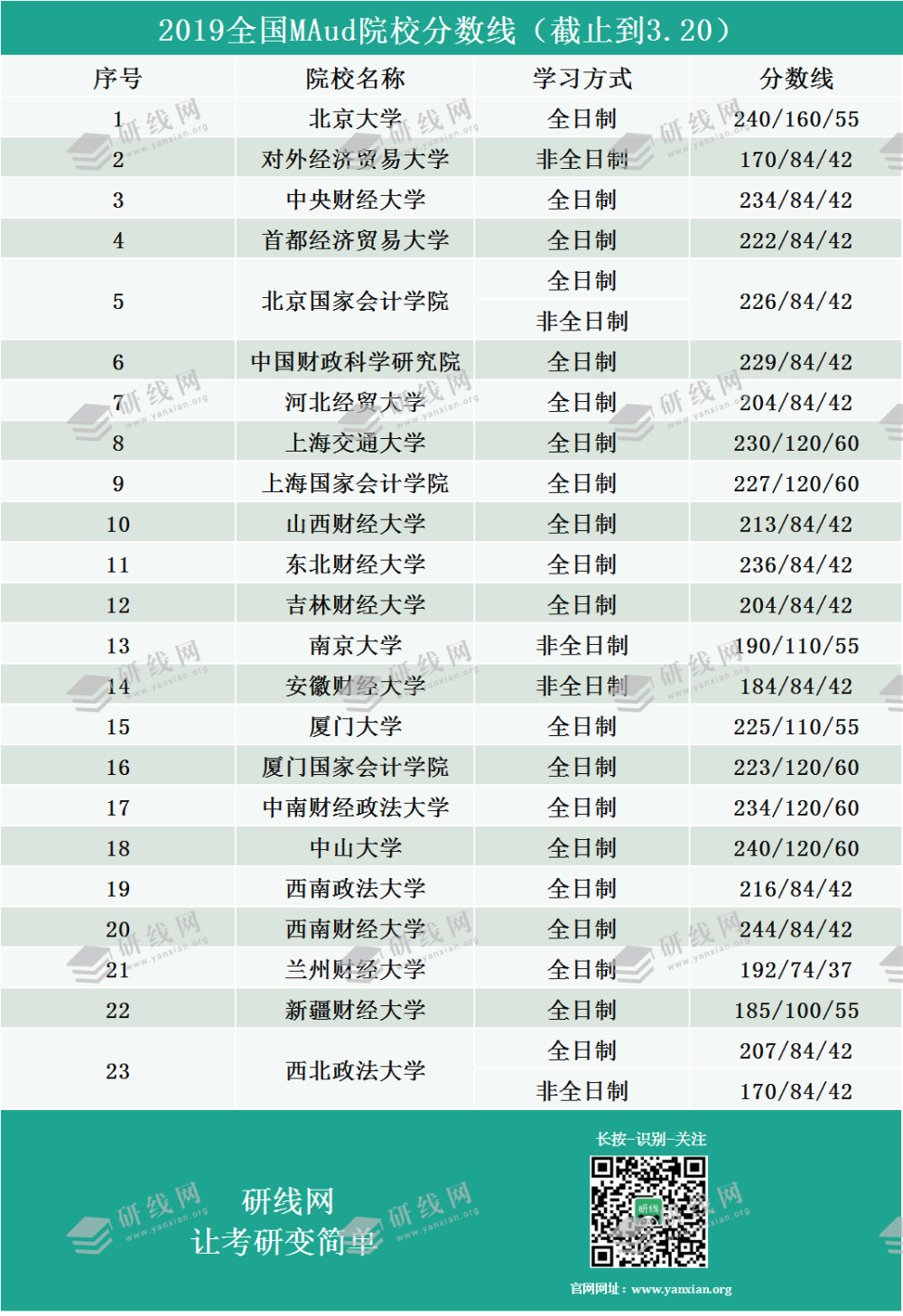 2019審計碩士復試分數線