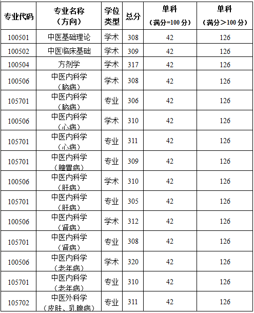 2019陜西中醫藥大學復試分數線