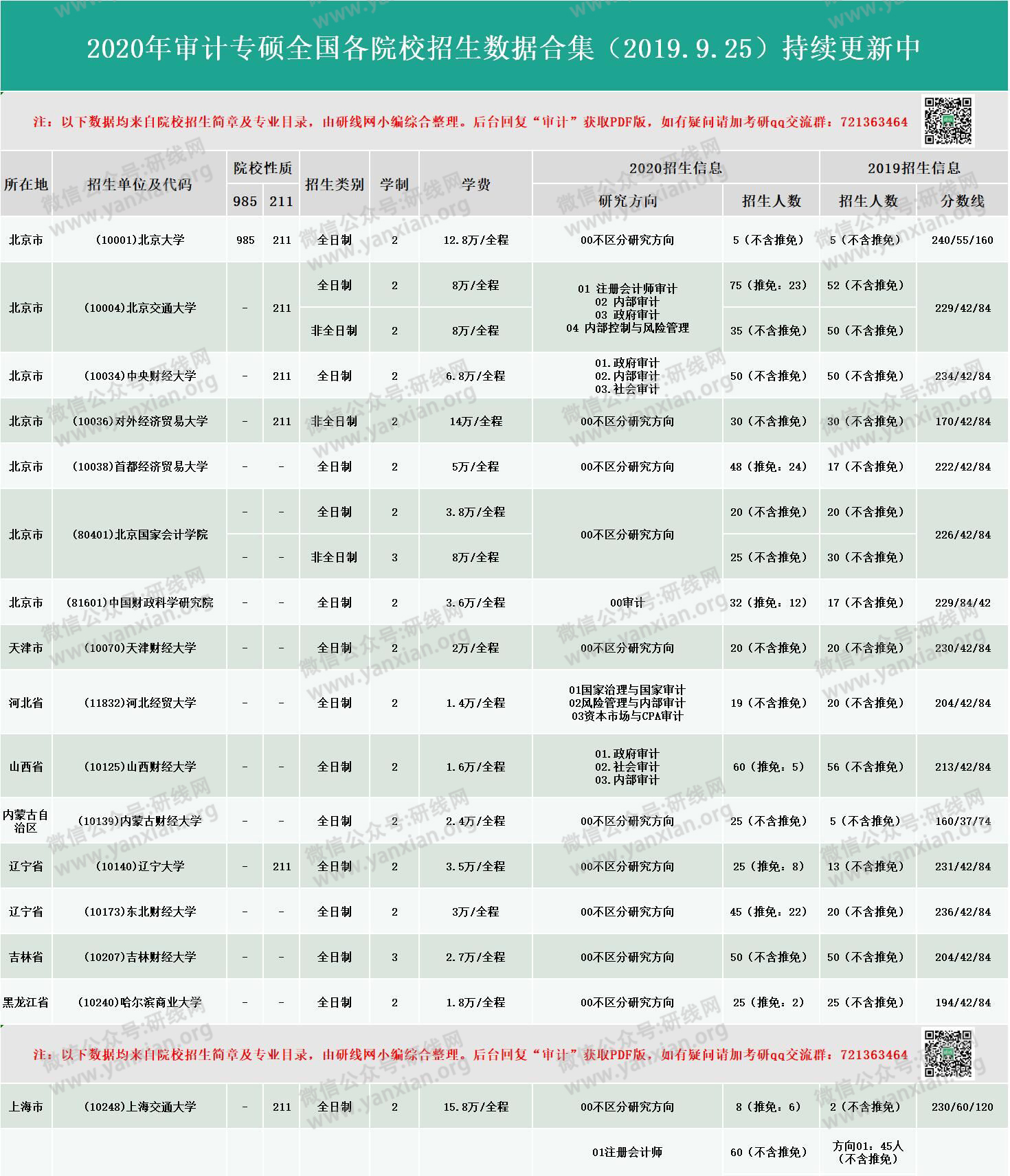 新鮮出爐！2020年全國48所審計專碩招生院校性質、學費、學制、方向、招生人數等招生信息
