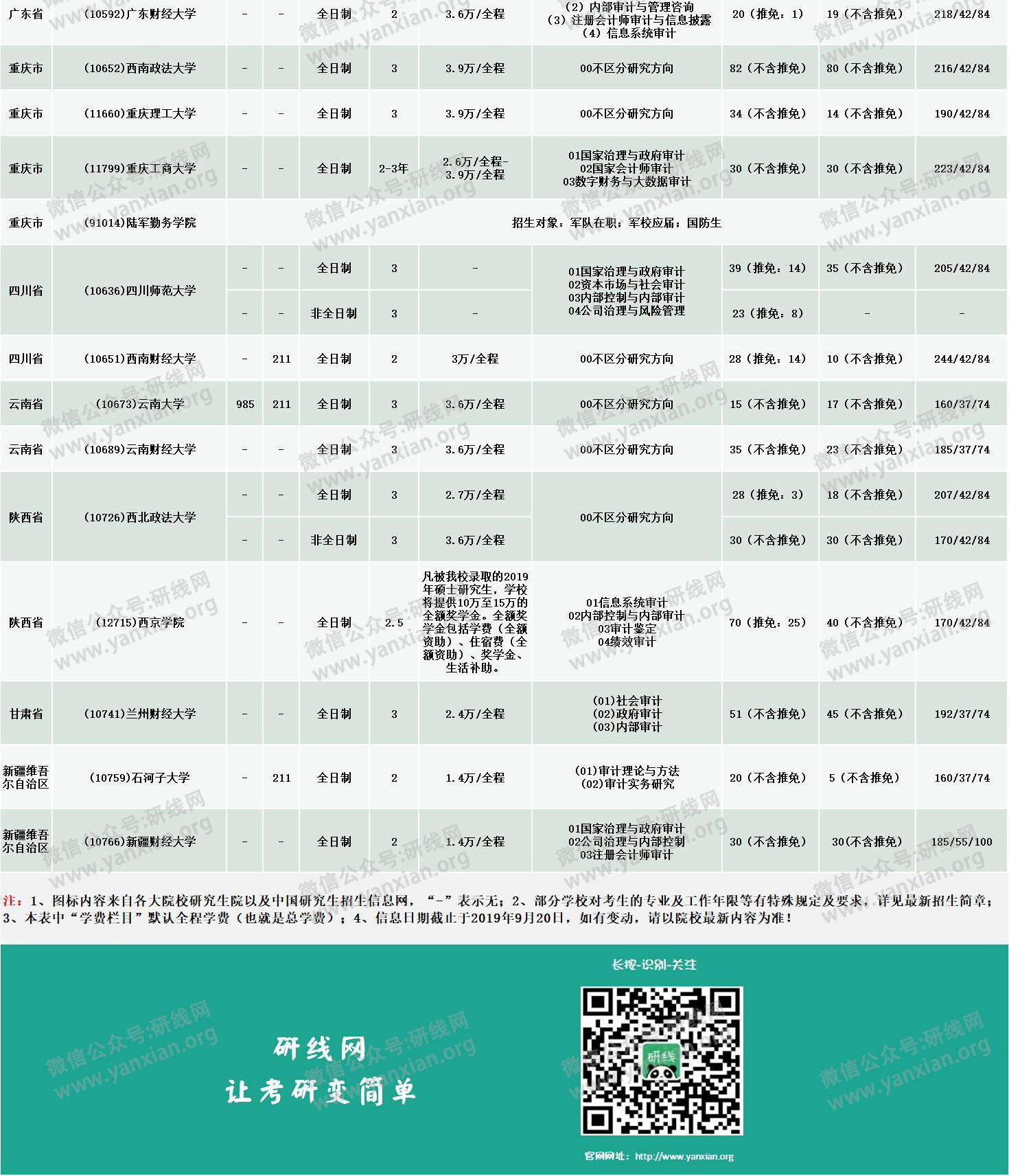 新鮮出爐！2020年全國48所審計專碩招生院校性質、學費、學制、方向、招生人數等招生信息