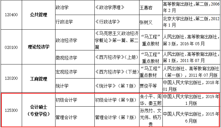 2020MPAcc復(fù)試科目