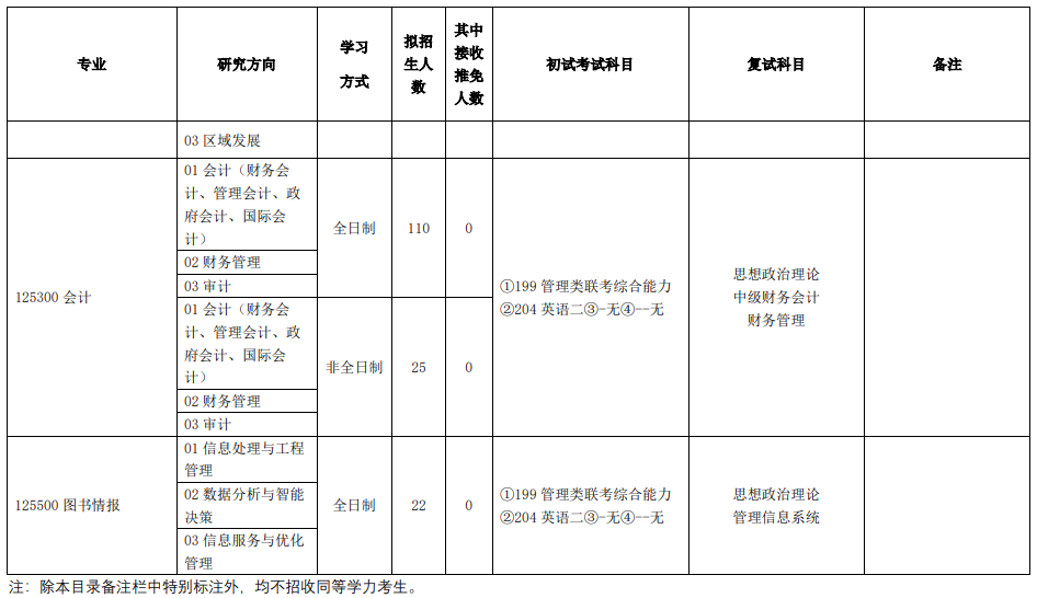 2020MPAcc復試科目 