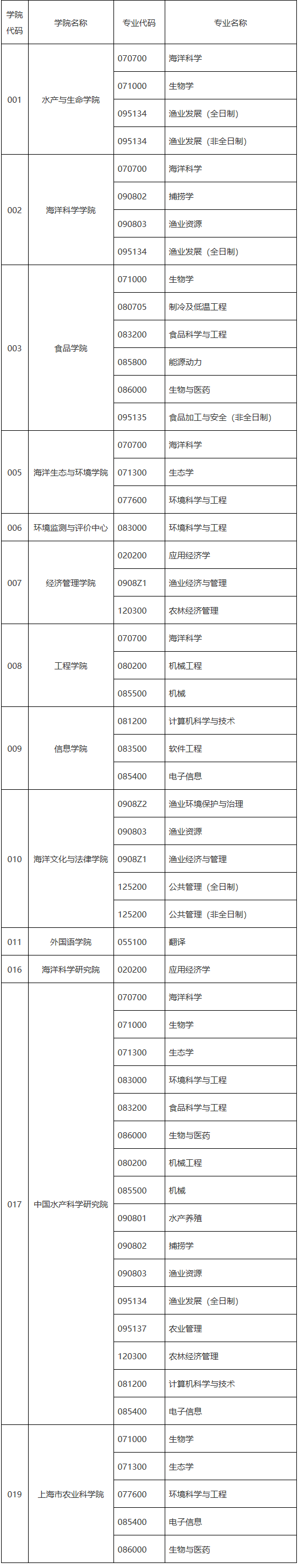 2020考研調劑信息：上海海洋大學2020年碩士研究生擬調劑公告