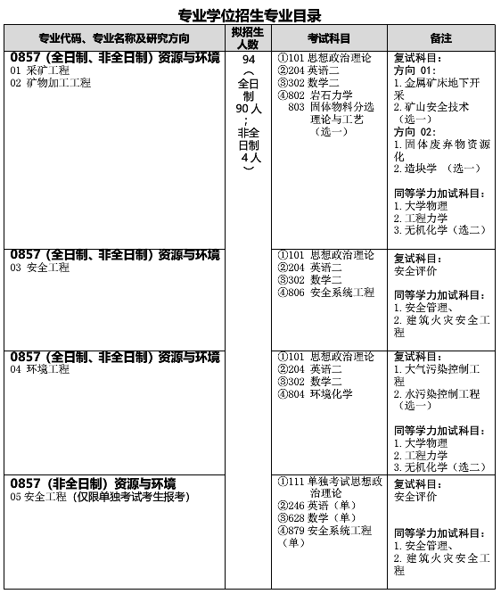 武漢科技大學資源與環境工程學院關于預發布2021年碩士研究生招生專業目錄的通知