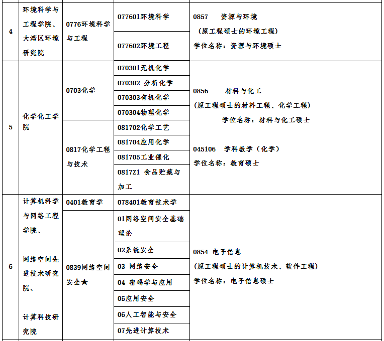 廣州大學2021年碩士研究生招生專業目錄及相關信息 