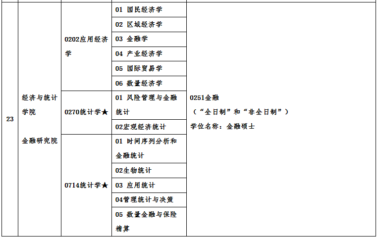 廣州大學2021年碩士研究生招生專業目錄及相關信息 