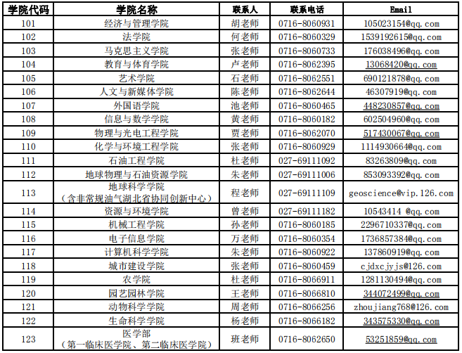 長江大學(xué)預(yù)發(fā)布2021年碩士研究生招生專業(yè)目錄的通知