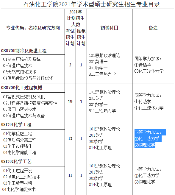 蘭州理工大學石油化工學院2021年碩士研究生招生專業(yè)目錄
