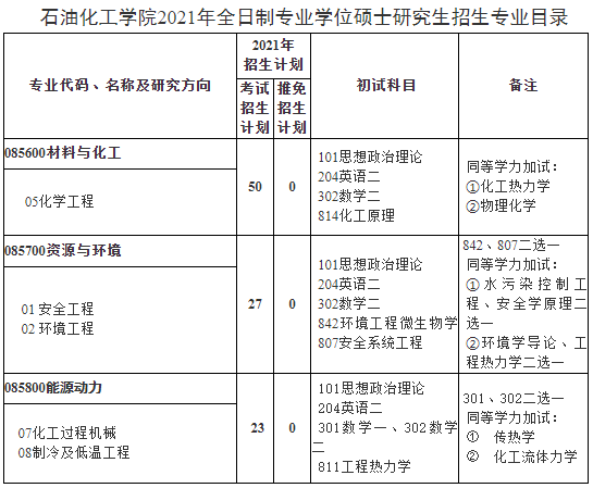 蘭州理工大學石油化工學院2021年碩士研究生招生專業(yè)目錄