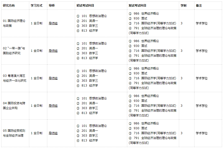 廣東外語(yǔ)外貿(mào)大學(xué)世界經(jīng)濟(jì)2021年碩士研究生招生專業(yè)目錄及參考書目