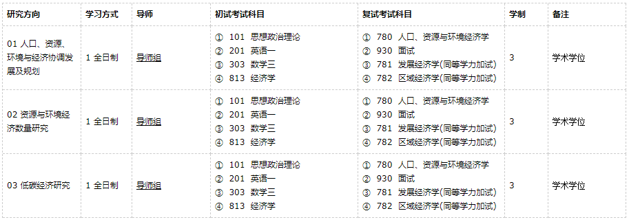 廣東外語外貿大學人口、資源與環境經濟學2021年碩士研究生招生專業目錄及參考書目