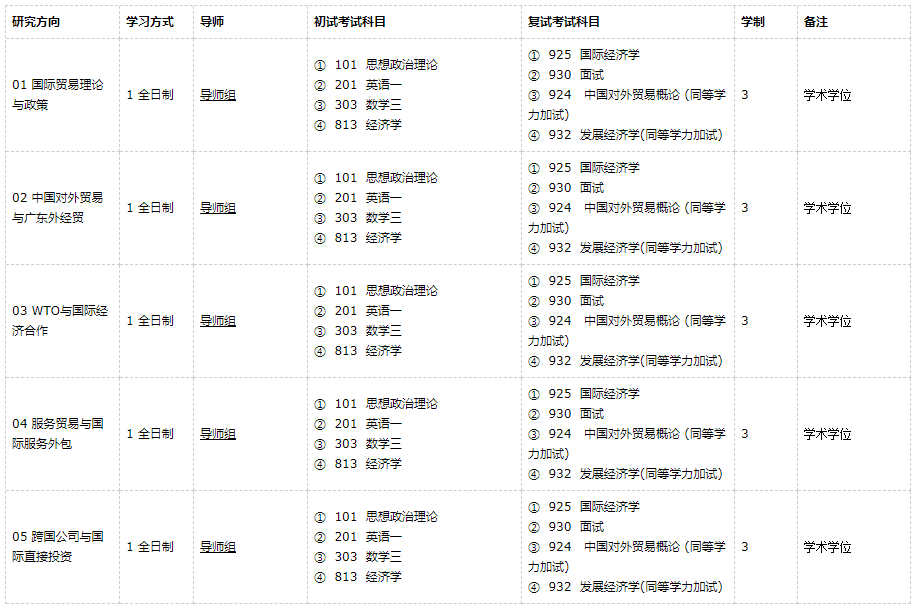 廣東外語外貿大學國際貿易學2021年碩士研究生招生專業目錄及參考書目