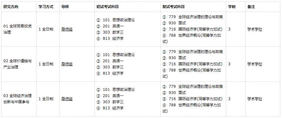 廣東外語(yǔ)外貿(mào)大學(xué)全球經(jīng)濟(jì)治理2021年碩士研究生招生專(zhuān)業(yè)目錄及參考書(shū)目
