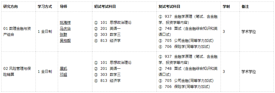廣東外語(yǔ)外貿(mào)大學(xué)金融工程2021年碩士研究生招生專業(yè)目錄及參考書(shū)目