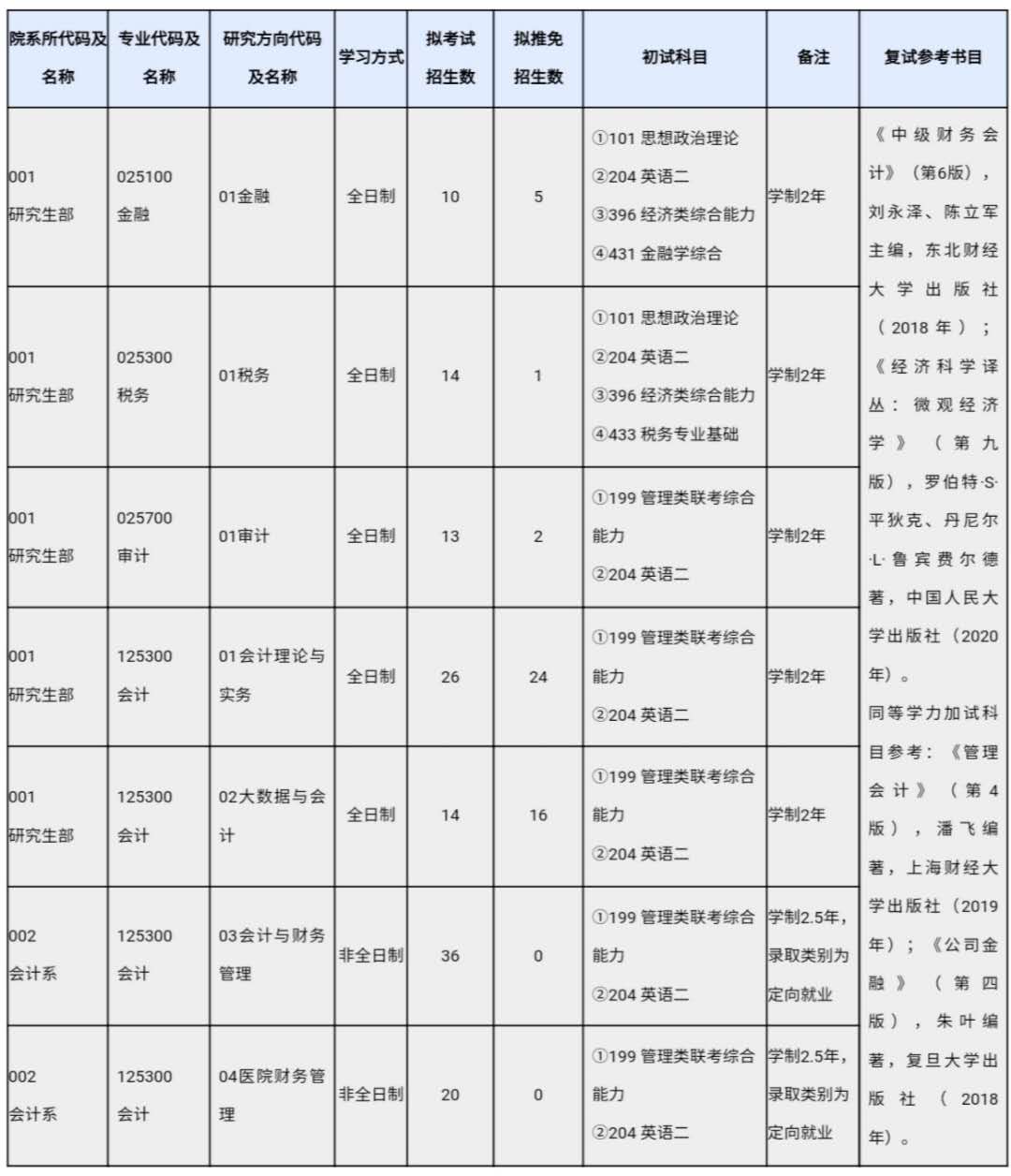 2021考研專業(yè)目錄：上海國家會計(jì)學(xué)院2021年碩士研究生招生專業(yè)目錄