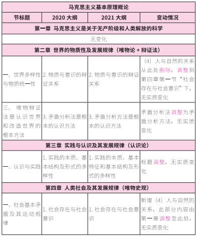 2021考研大綱：考研政治2021年大綱變動(dòng)及解析！