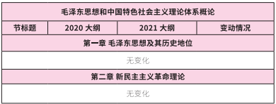 2021考研大綱：考研政治2021年大綱變動(dòng)及解析！