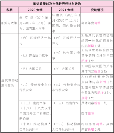2021考研大綱：考研政治2021年大綱變動(dòng)及解析！