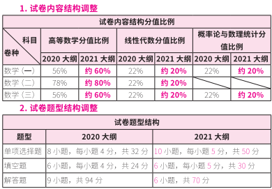 2021考研大綱：考研數學2021年大綱變動及解析！