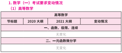 2021考研大綱：考研數學2021年大綱變動及解析！
