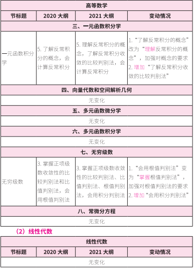 2021考研大綱：考研數學2021年大綱變動及解析！