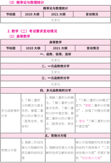 2021考研大綱：考研數學2021年大綱變動及解析！