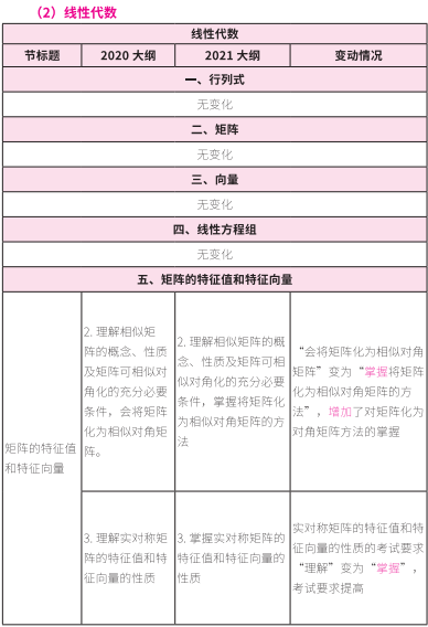 2021考研大綱：考研數學2021年大綱變動及解析！