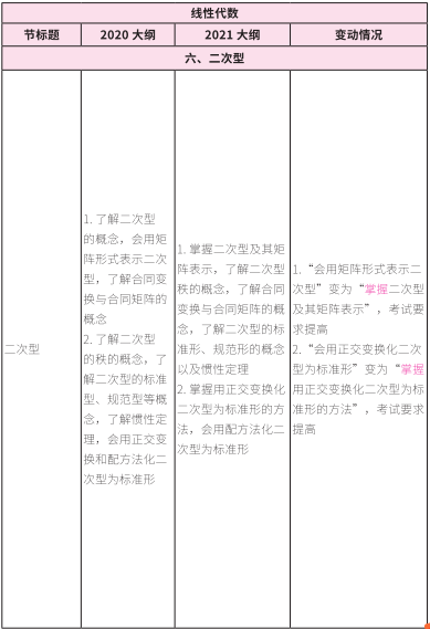 2021考研大綱：考研數學2021年大綱變動及解析！