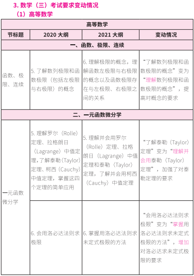 2021考研大綱：考研數學2021年大綱變動及解析！