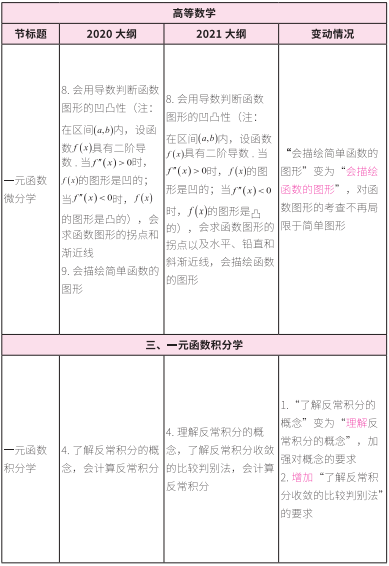2021考研大綱：考研數學2021年大綱變動及解析！