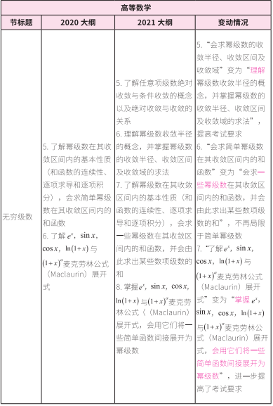 2021考研大綱：考研數學2021年大綱變動及解析！